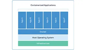 A diagram of a containerized application